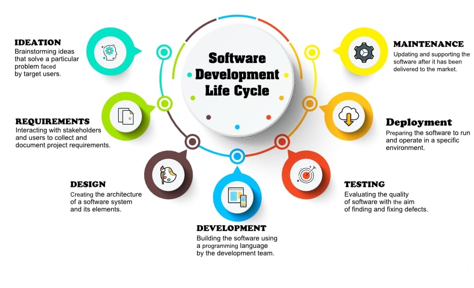 Understanding the Software Development Life Cycle - Let's talk about SMM