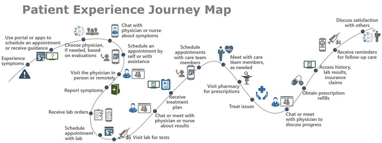 patient journey clinical trial